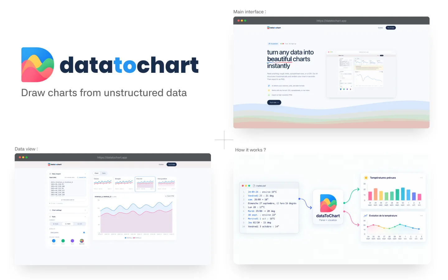Interface de dataToChart : les données brutes collées d’un côté, le graphique généré de l’autre.